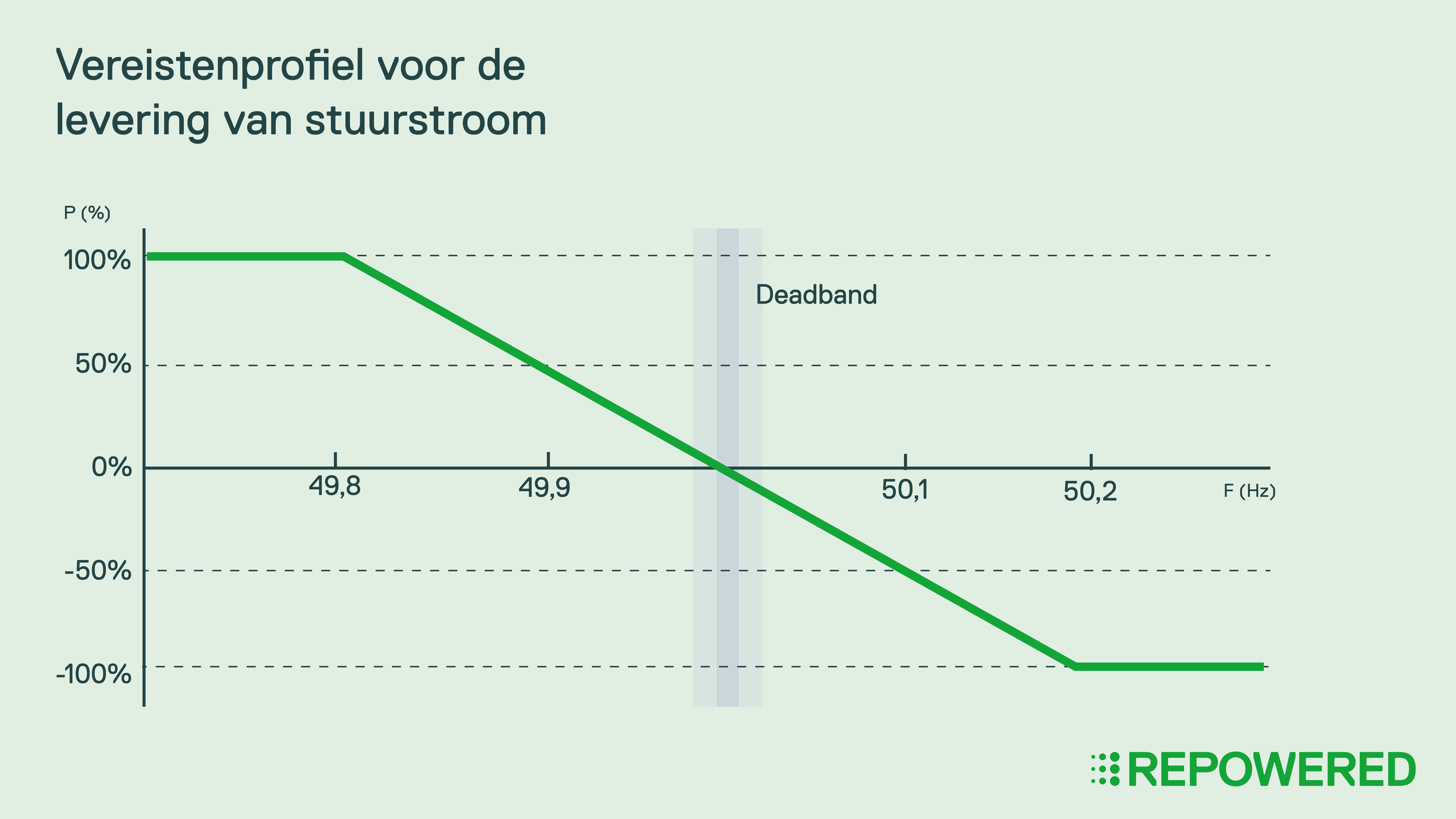 Vereistenprofiel voor de levering van stuurstroom