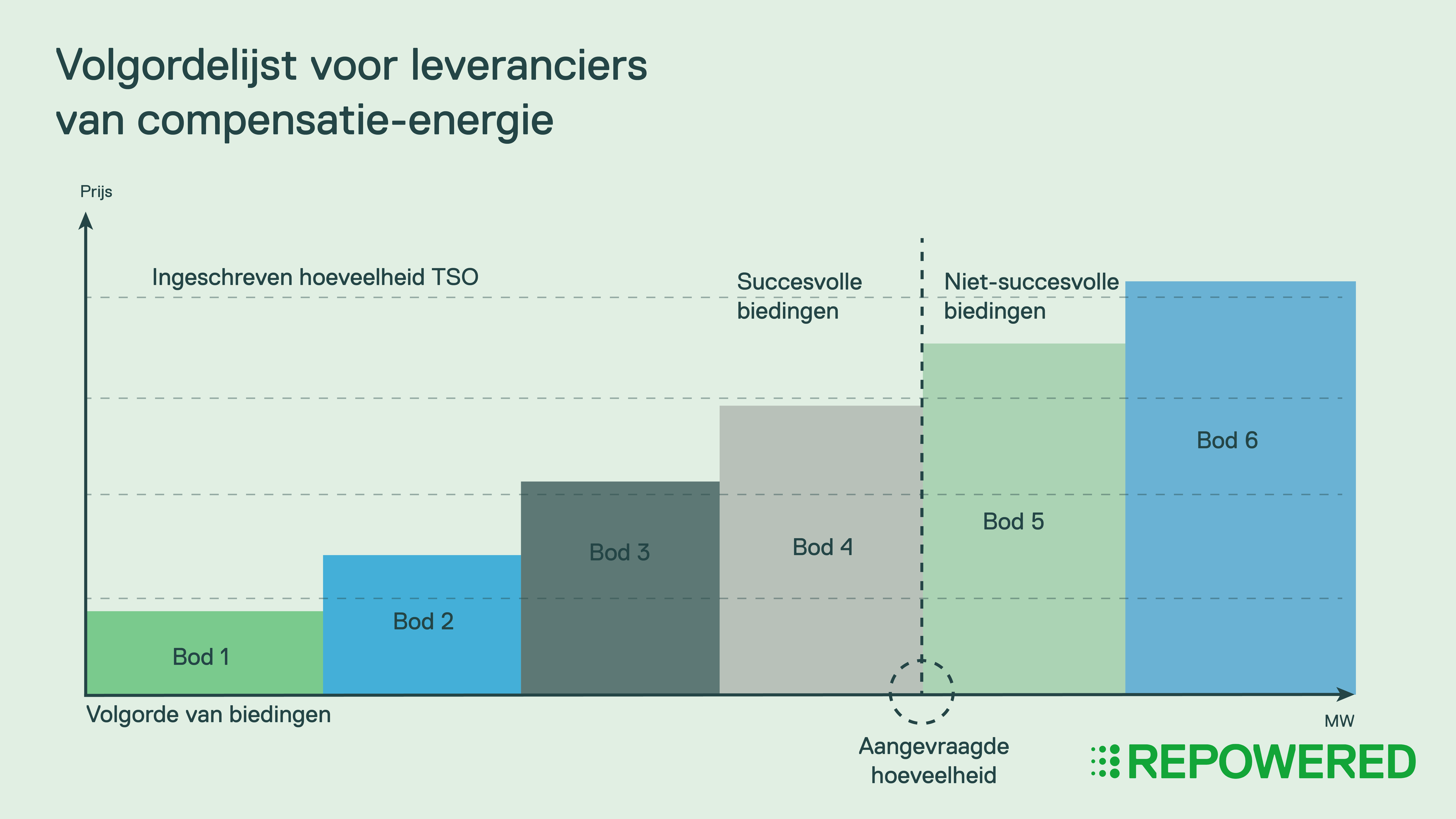 Infographic compensatie-energie